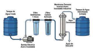 Equipo Industrial de Ósmosis Inversa para Hidrocultura 280 l/h marca Hidropónika - 2